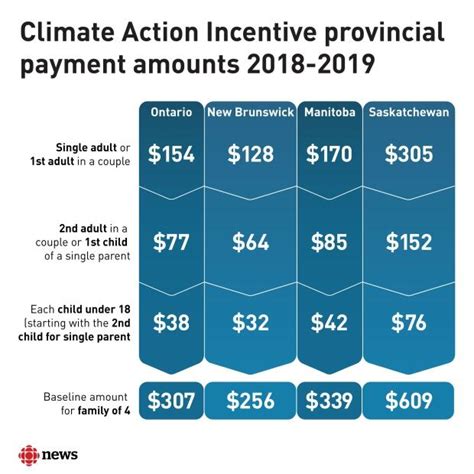 carbon tax rebate saskatchewan